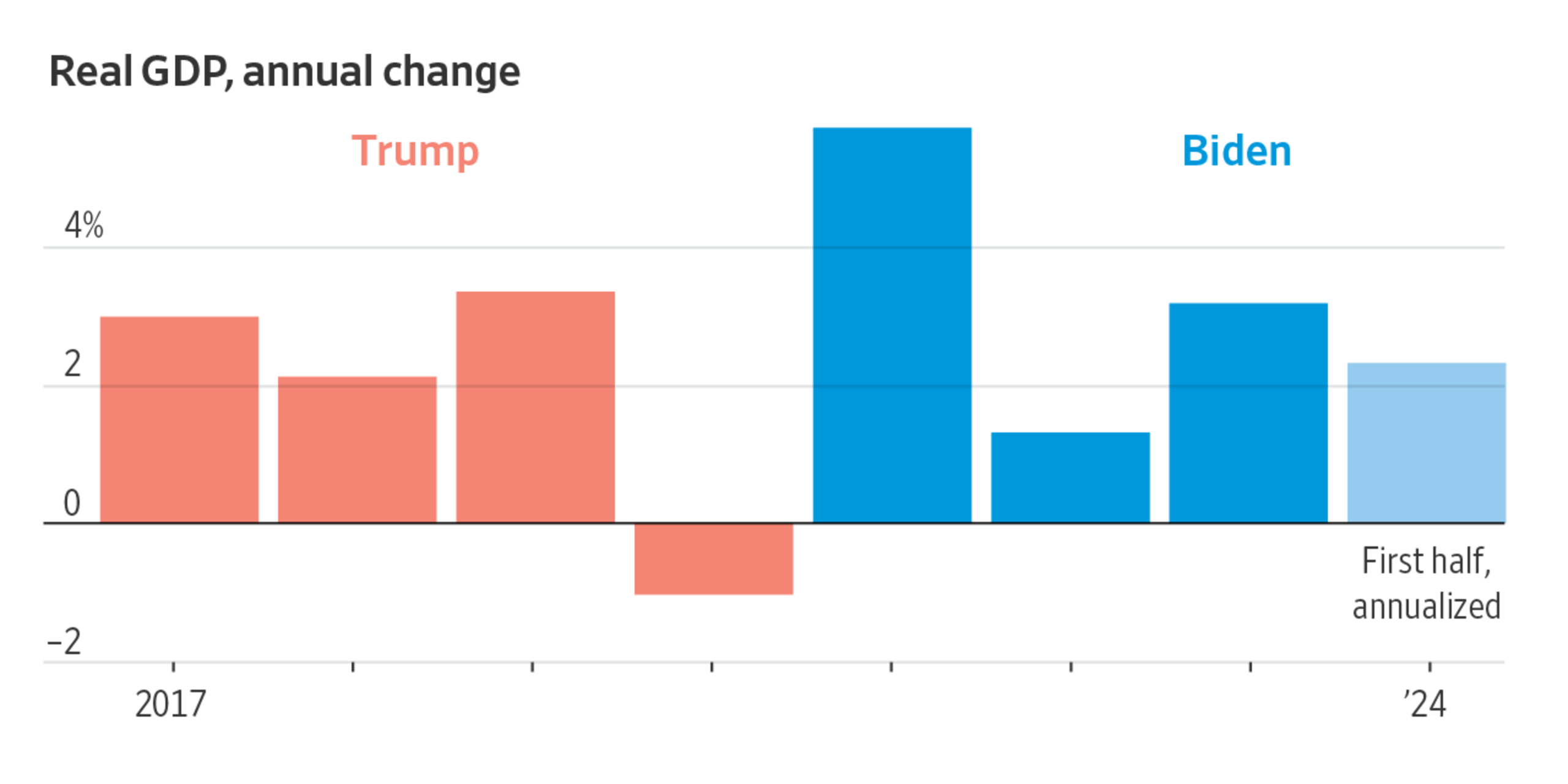 Trump Vs Biden Comparison Chart
