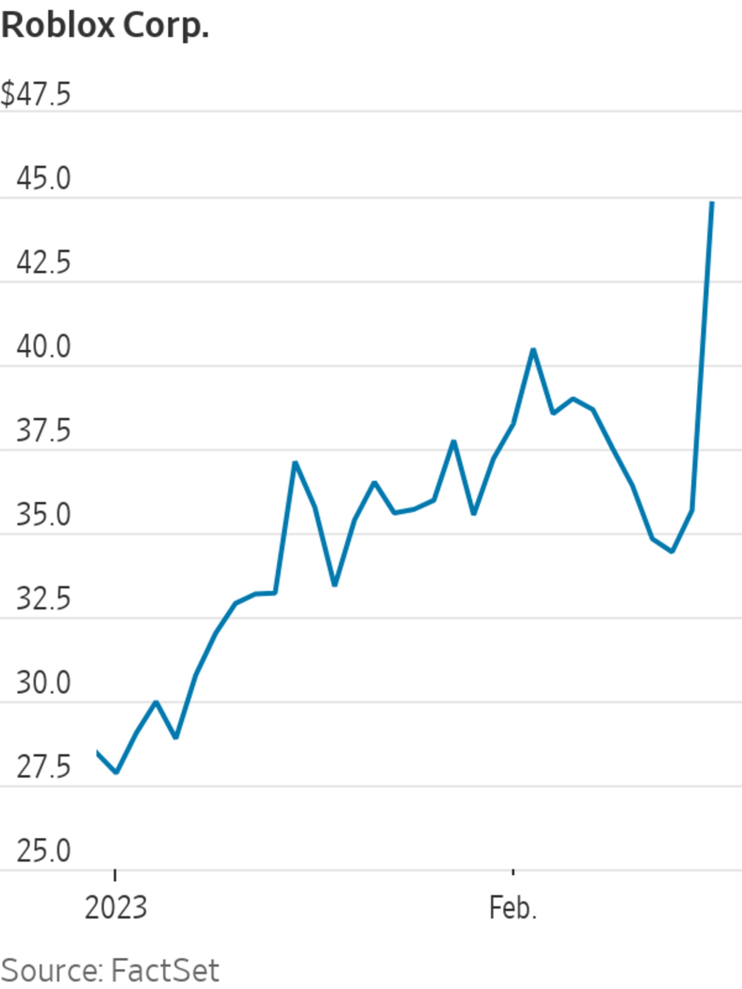 Roblox Stock Jumps After Holiday Quarter Metric Beat Estimates Im 725397