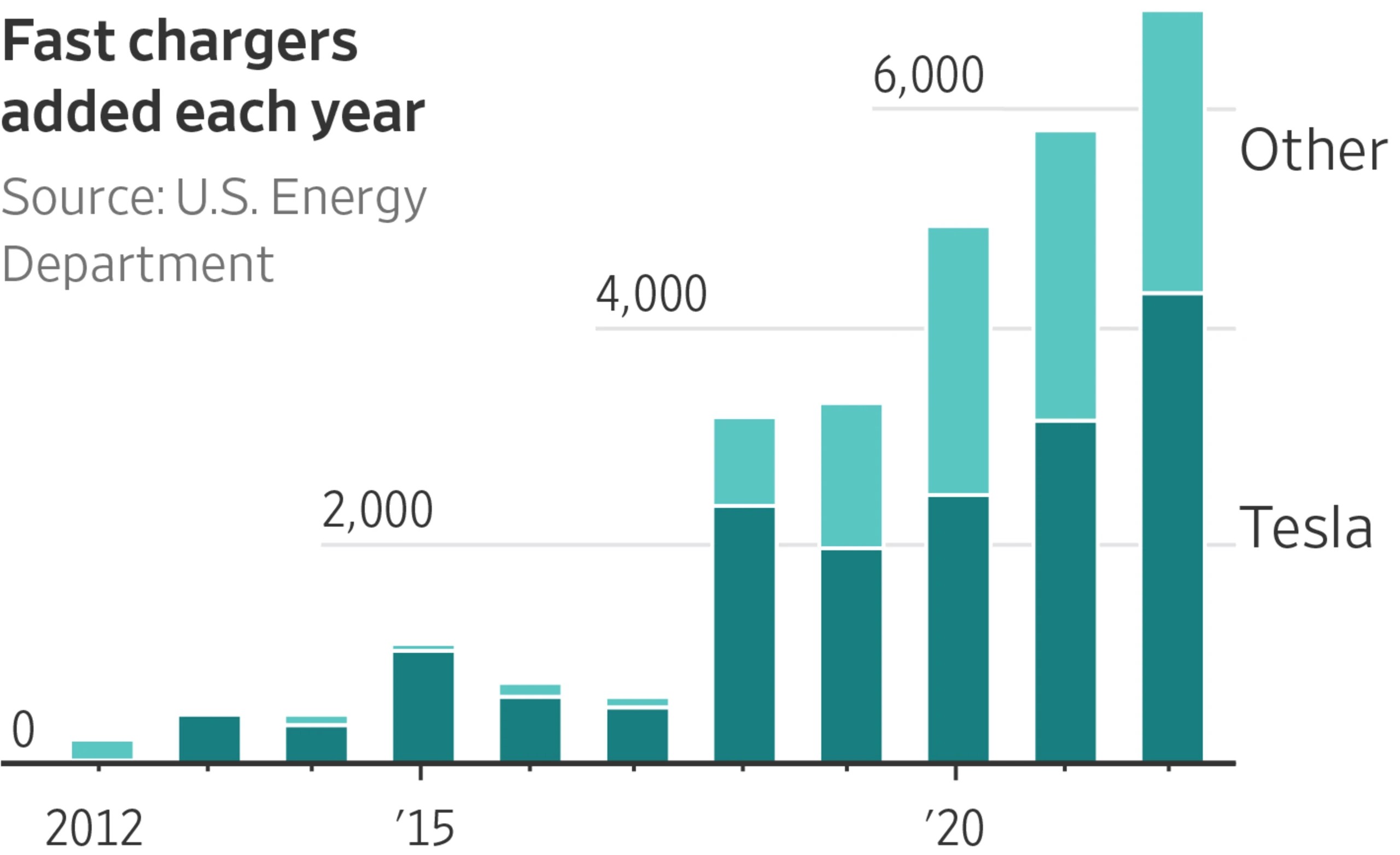 How Tesla Opening Its Network Alters The EV Charging Map WSJ Im 739457