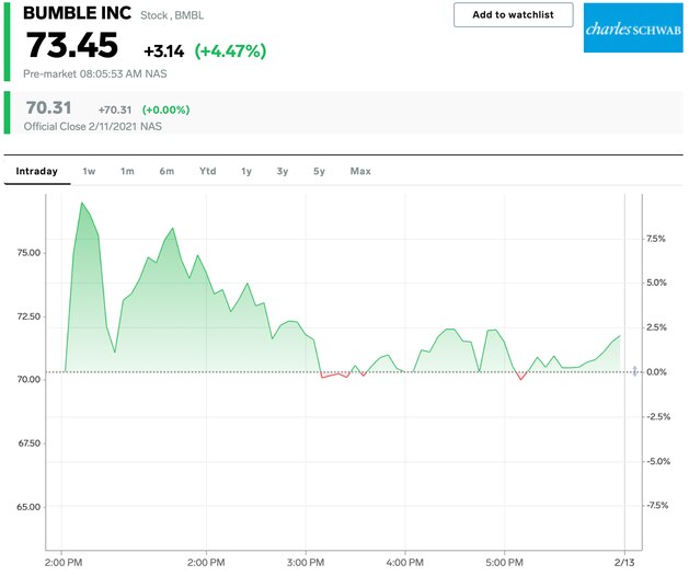 With stocks at historic highs, many individuals are wondering if the time is right to make their first foray in the stock market. Bumble Climbs 9 Following Its 64 Post Ipo Rally Markets Insider