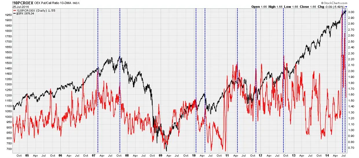 Visit StockCharts.com to see more great charts.
