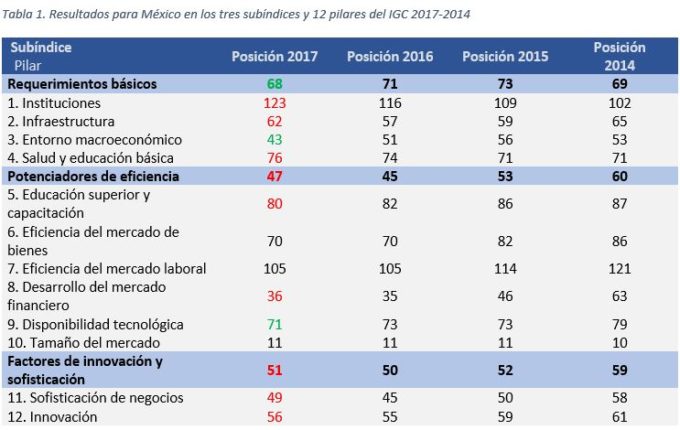 Índice Global de Competitividad 2017 vía WEF | Noticias del macrocontexto