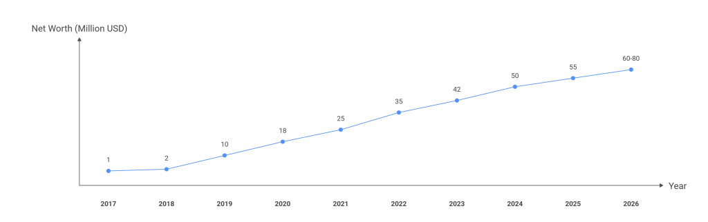Net Worth Growth Timeline (2017–2026)