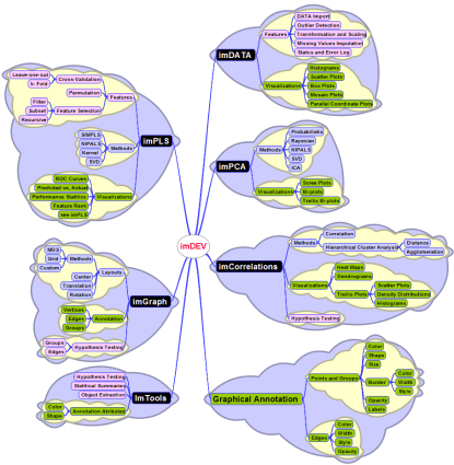 imDEV clouds