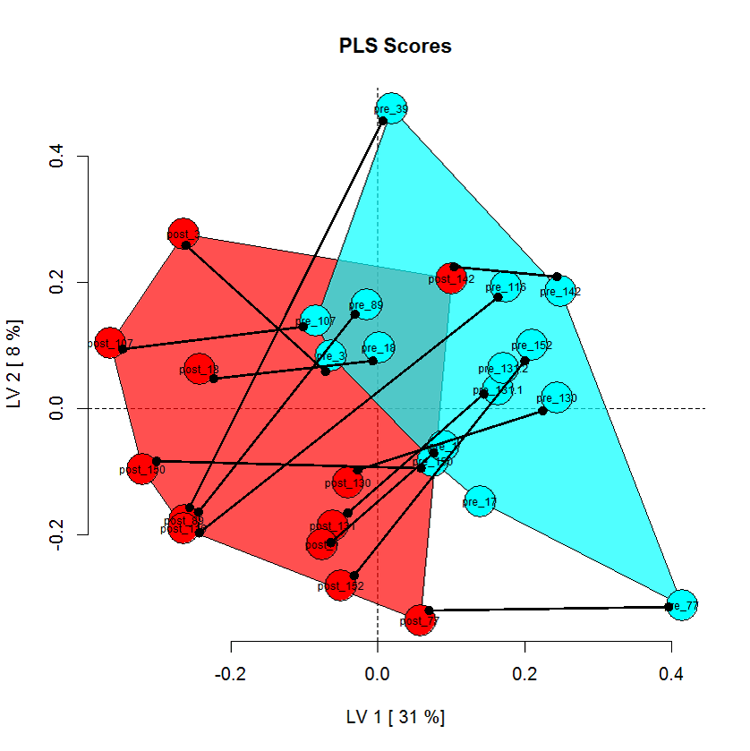 PLS_DA repeated measures trajectory