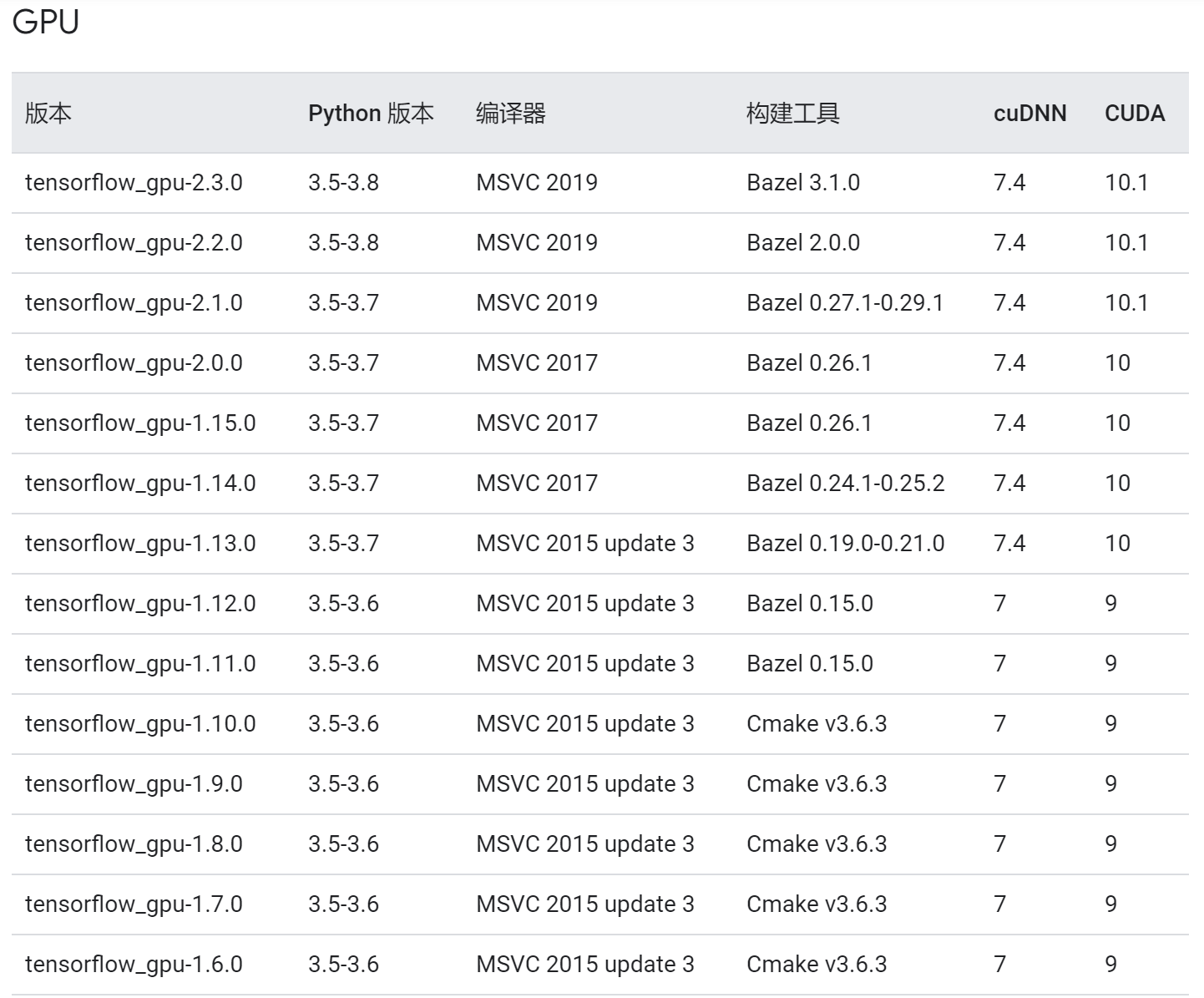 Tensorflow2 2 0gpu Cuda Cudnn Tensorflow 2 2 0 Csdn - Artistic 4K Light Arts | Free Download