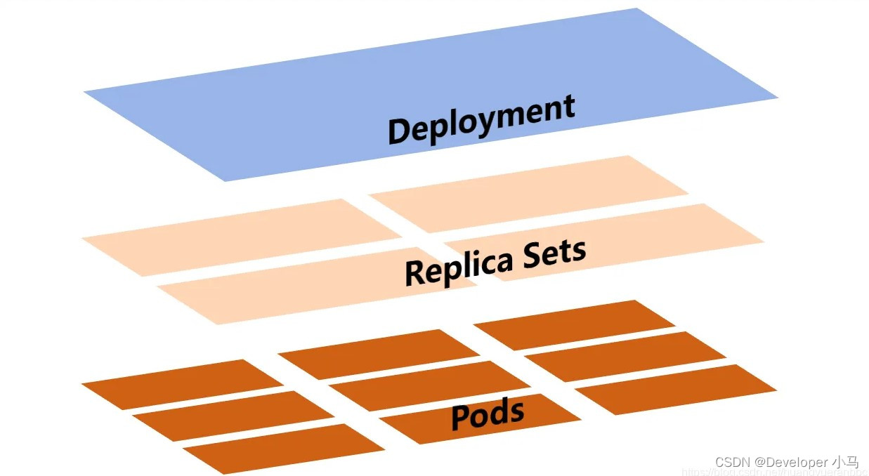 【云原生 • kubernetes】kubernetes 核心技术
