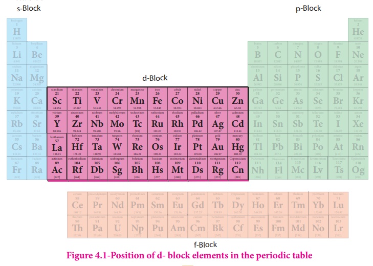 Position Of D Block Elements In The Periodic Table Transition And Inner Transition Elements Chemistry