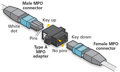 Mpo Connectors Concepts Different Types Testing Methods