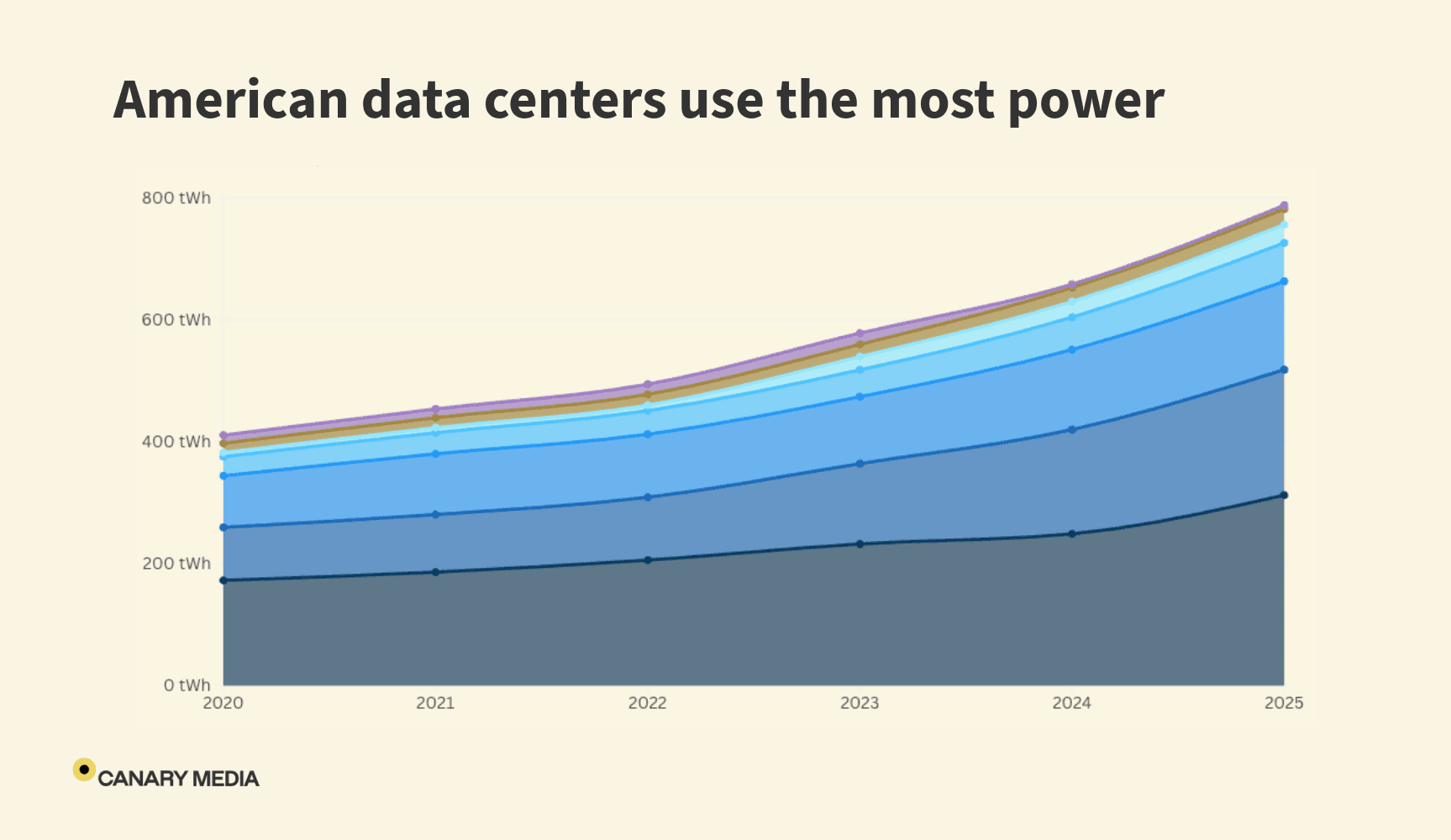 Data centers use more power in the US than in any…