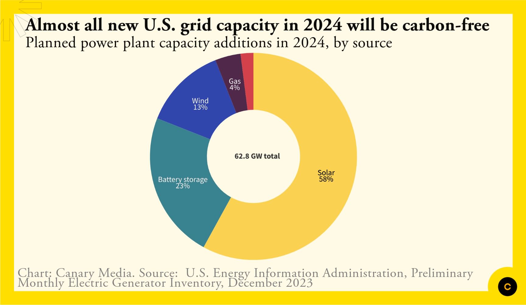 Chart Nearly All New US Power Plants Built In 2024 Canary Media SEO 14 