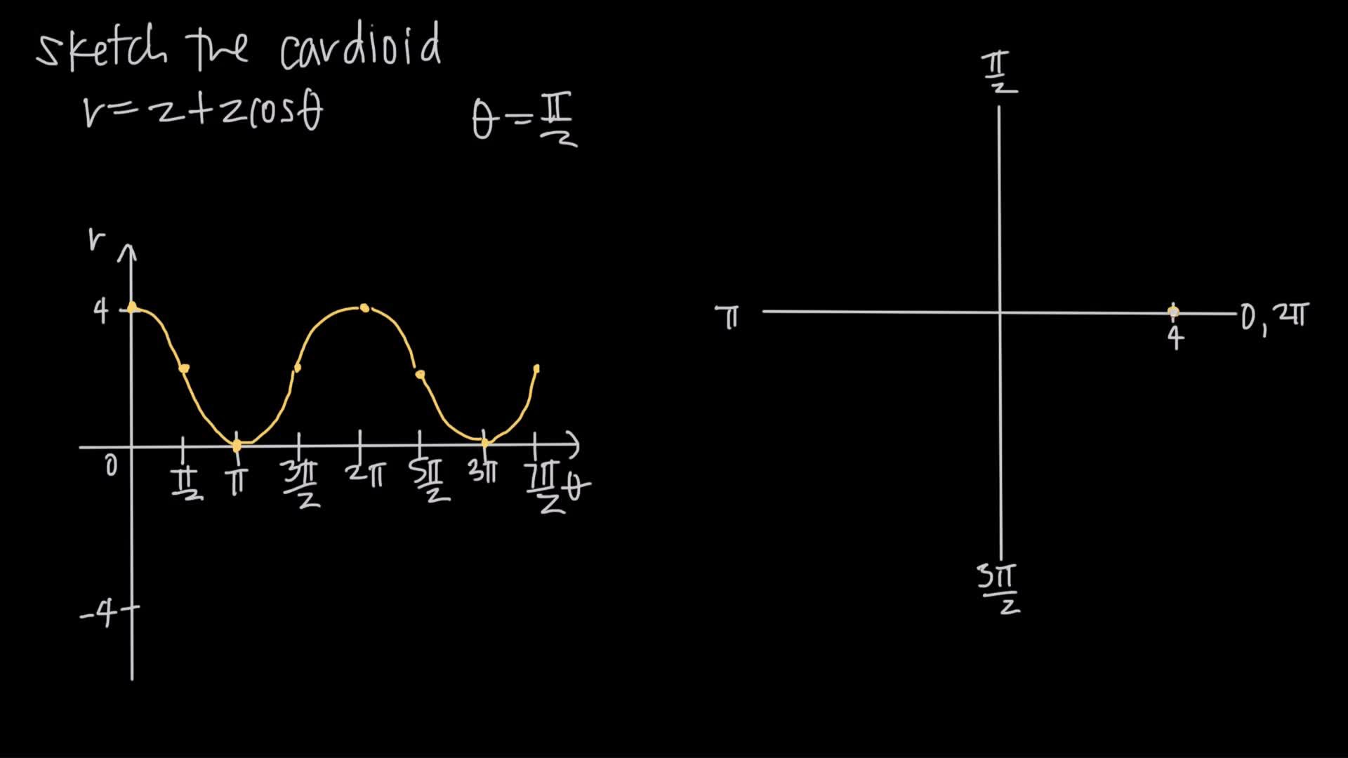 Graphing Polar Curves Videos Resources Clickview