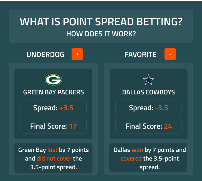 Perhaps no single position in any american sport garners more glory than quarterback. What Is Point Spread What Does Spread Mean In Betting