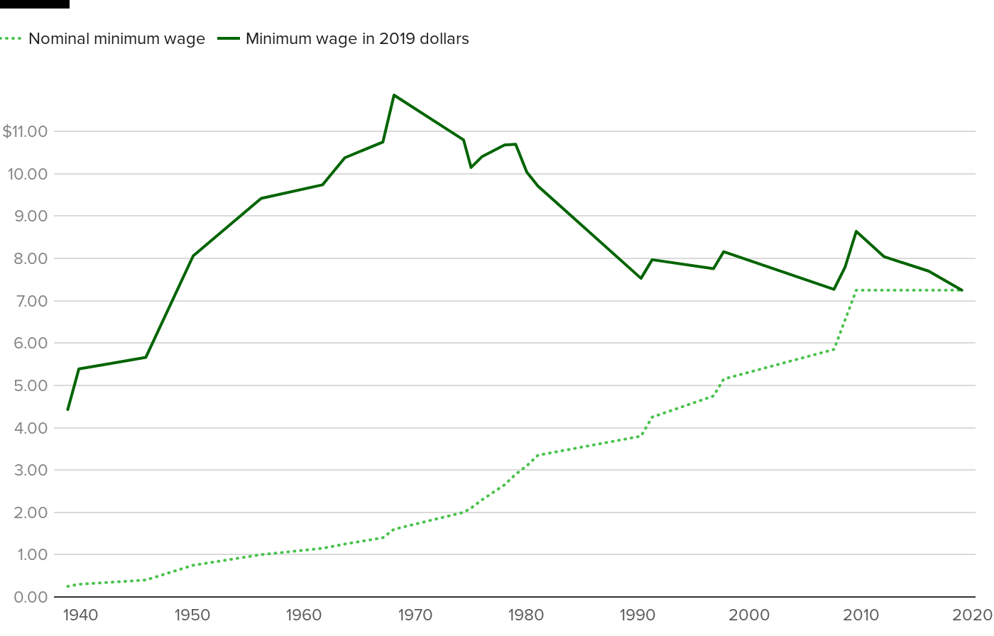 When paying your employees, be sure you are up to date on all of the federal and state minimum wage laws that apply to your business. The Federal Minimum Wage Sets A Record For Not Rising Cbs News