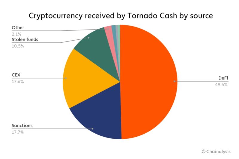 This Week On Crypto Twitter Tornado Cash Crackdown Crashes Crypto - Ultra HD 8K Geometric Photos | Free Download