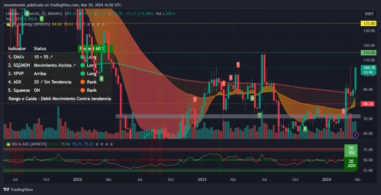 Le Litecoin s&rsquo;envole après avoir été classé comme marchandise par la CFTC avec Bitcoin et Ethereum