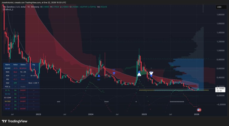 La crypto-monnaie Sandbox ressuscite des morts : en hausse de 28 % cette semaine alors que le marché saigne