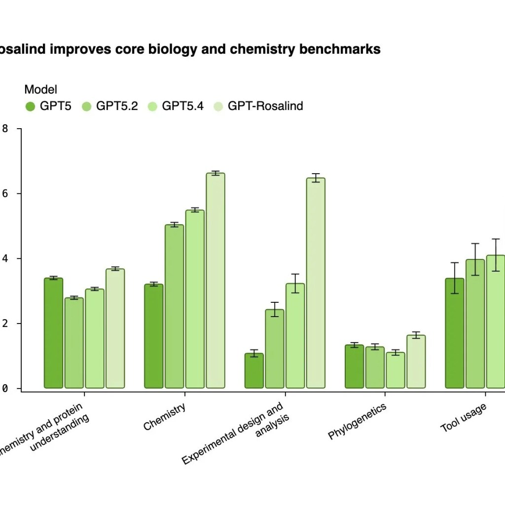 OpenAI's New AI Mannequin Rosalind Might Shave Years Off Drug Discovery. You Most likely Can't Use It – Decrypt OpenAI's New AI Mannequin Rosalind Might Shave Years Off Drug Discovery. You Most likely Can't Use It – Decrypt
