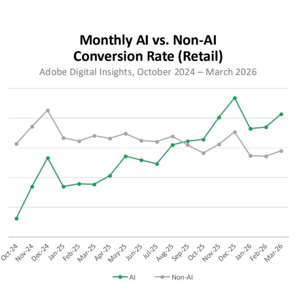 AI Site visitors to US Retailers Jumps 393% in Q1 as Agentic Customers Outspend People – Decrypt