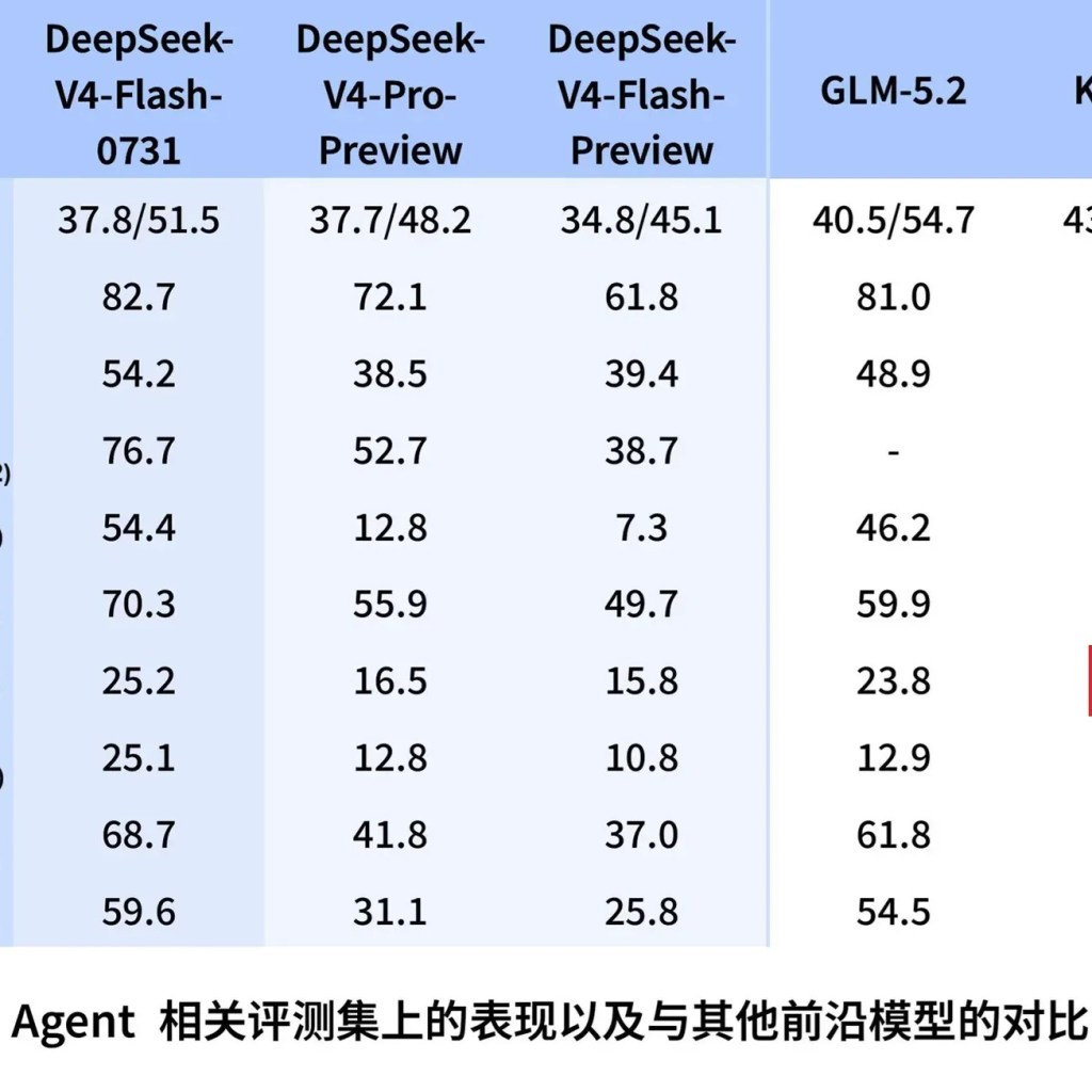 China’s DeepSeek Upgrades V4 Professional: Claude Fable Is Solely 5% Higher at 4,500% the Worth – Decrypt China’s DeepSeek Upgrades V4 Professional: Claude Fable Is Solely 5% Higher at 4,500% the Worth – Decrypt