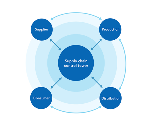 The Future of the Supply Chain Lies in Ecosystems – Synchronized