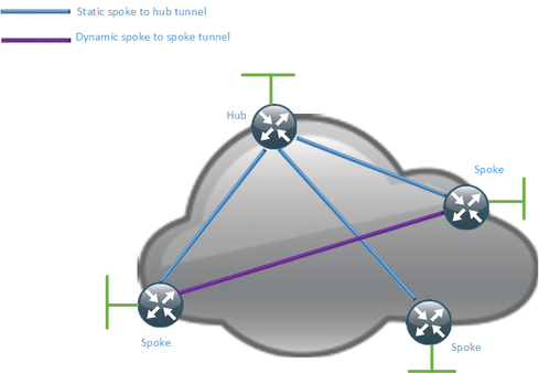 Building A Wan Using Cisco Dmvpn