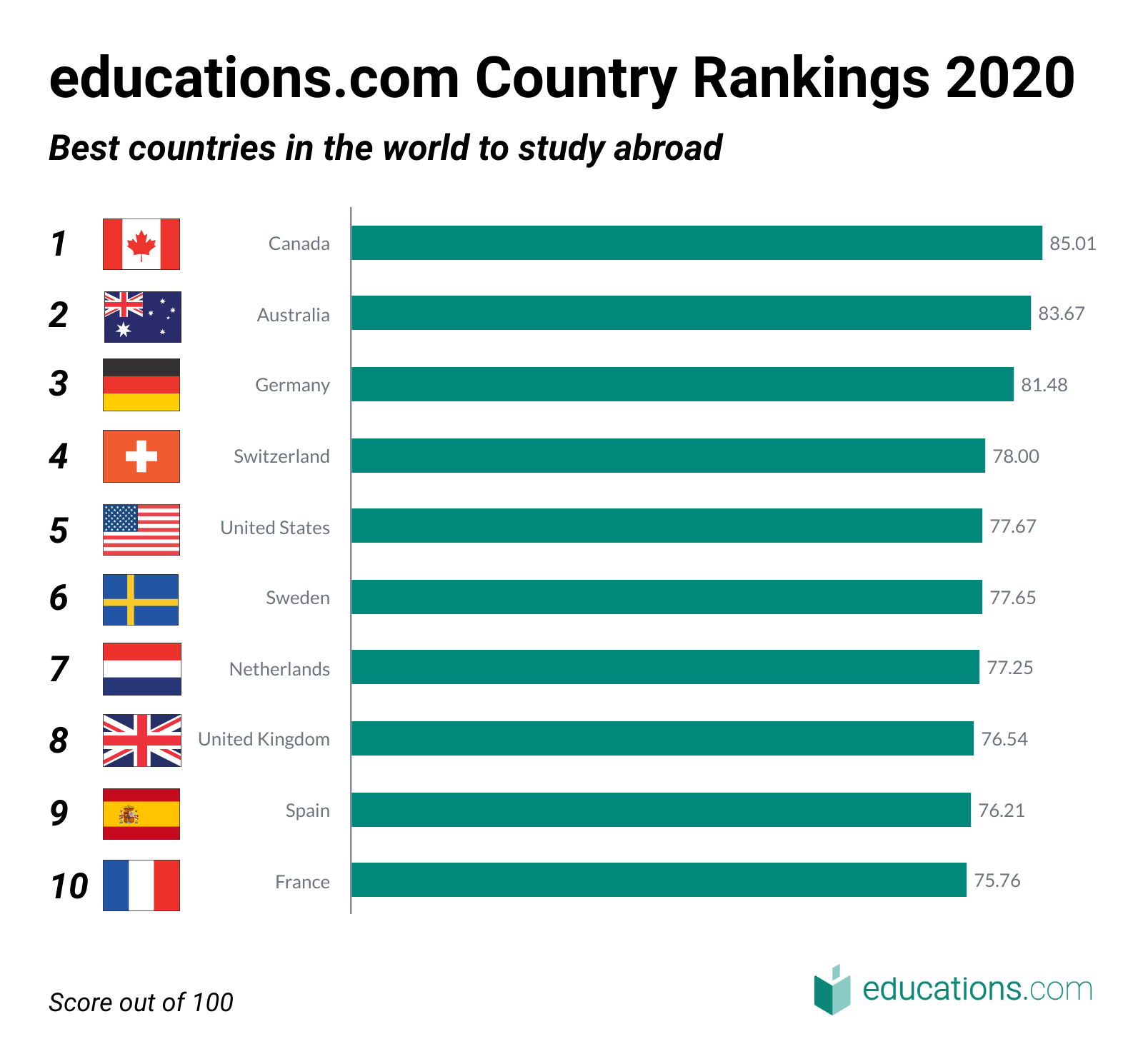 Top 10 Places In The World To Study Abroad 2020