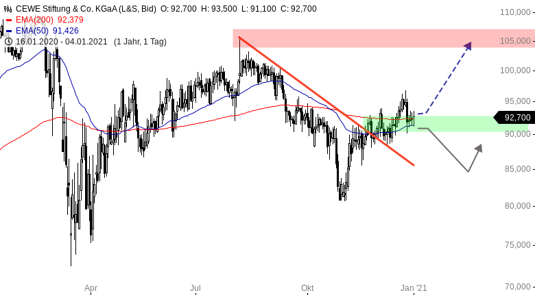 Cewe Bullisches Szenario Intakt Onvista