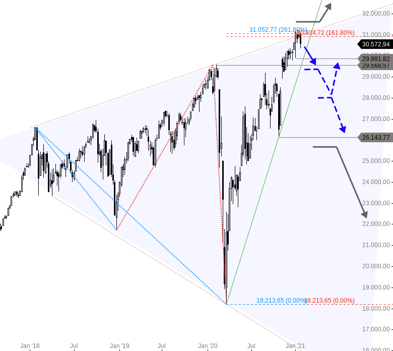 Get all information on the dow jones index including historical chart, news and constituents. Dow Jones Index Aktienmarkt Am Langfristigen Limit Onvista