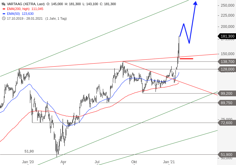 Varta Aktie Kurs - Varta Aktienkurs Explodiert Godmodetrader