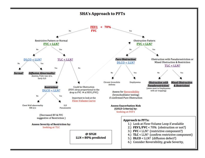 Algorithm For Spirometry Interpretation Pulmonary Function Test Pulmonary Nursing School - Geometric Texture Collection - Desktop Quality