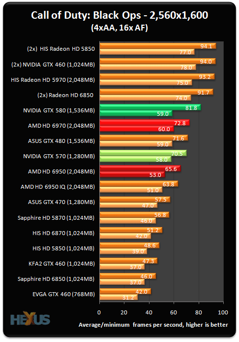 Gpus are critical to gaming, but how do video cards do what they do? AMD Radeon HD 6970 and HD 6950 2GB graphics card review - Graphics - HEXUS.net - Page 13