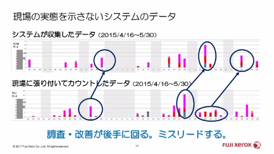 レポートを書くのがいつの間にか仕事に 年間数百万円の人件費を削減した 富士ゼロックスの リアルタイムの見える化 ログミーbiz