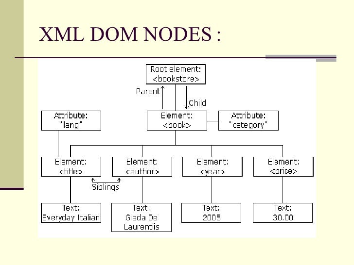 The xml document object model (dom) and msxml3 dll