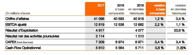 Orange Revenus En Hausse Pour La Premiere Fois En France