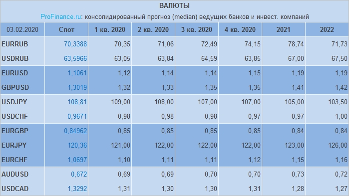 Актуальные курсы обмена валюты на сайте сбербанка. Prognoz Na 2020 G Po Rublyu Dollaru Evro I Drugim Valyutam Ot Bankov I Investkompanij Profinance Ru
