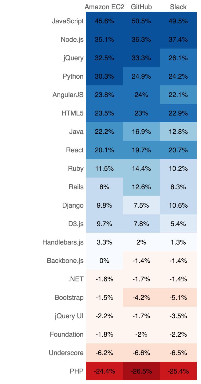 The Next Generation Of Software Stacks Stackshare - Creative Minimal Texture - Desktop