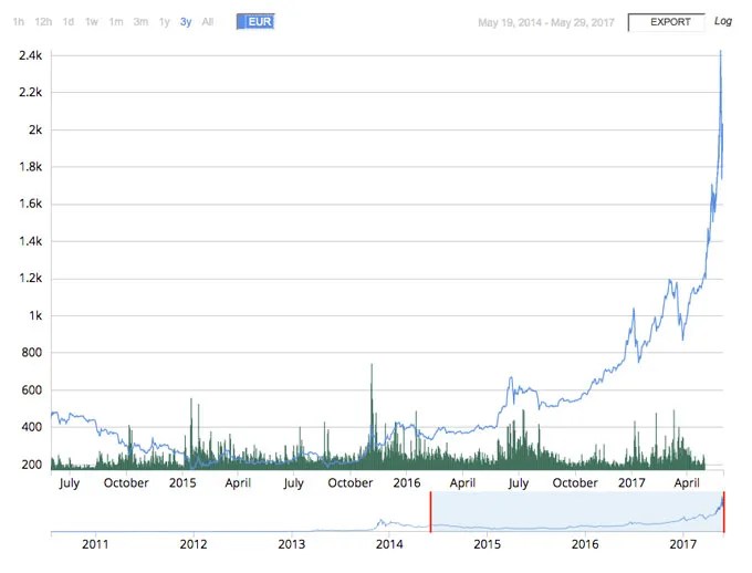 Bitcoin Kursverlauf 2017 - Bitcoin: Die Vision vom echten Onlinegeld | ZEIT ONLINE