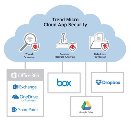 Trend Micro Cloud App Security Integrates Box Dropbox And Google Drive - Download Ultra HD Minimal Illustration | Mobile
