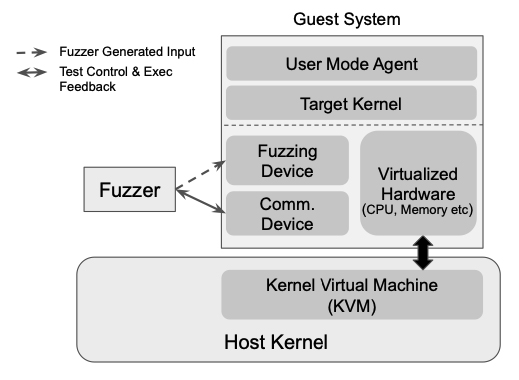 Github Hexhive Usbfuzz A Framework For Fuzzing Usb Drivers By Device - 4K Light Arts for Desktop