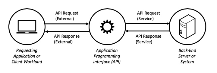 Basics Of Api Hap - Best City Patterns in Mobile