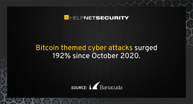 Even if our number one way to gain bitcoin is by using other people's money to buy bitcoin now versus later as many speculate and predict the price could see all time highs. Bitcoin Cyber Attacks Surge Following Rising Demand And Increasing Price Of Bitcoin Help Net Security