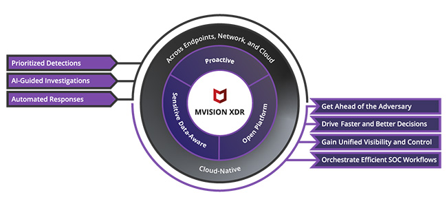 McAfee MVISION XDR