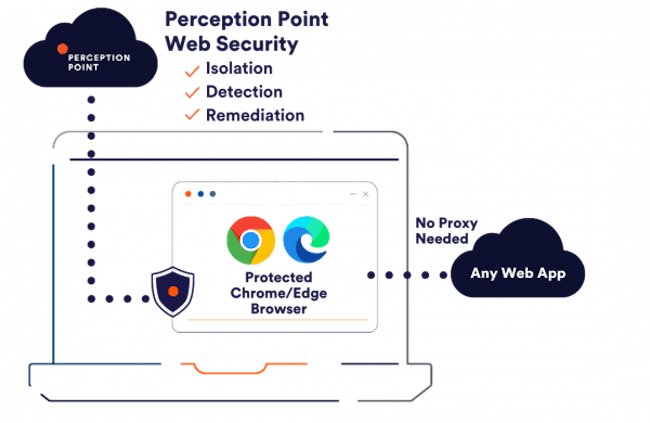 Advanced Browser Security Perception Point - Ultra HD Colorful Illustration - HD