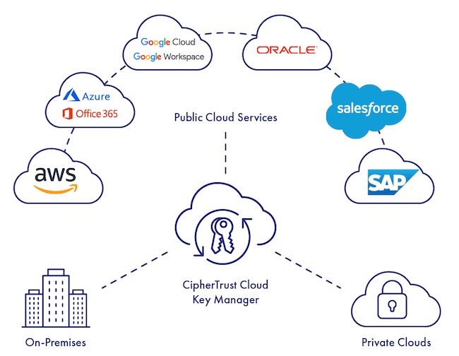 Esg Solution Showcase Report Ciphertrust Cloud Key Manager For Multi Cloud Data Security - Creative Light Design - High Resolution