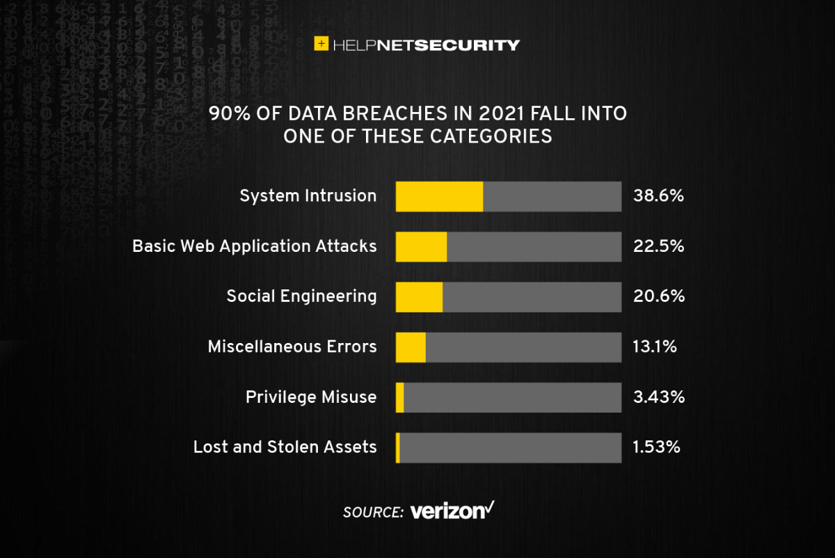 Jun 02, 2018 · the password for your wifi is on a sticker on your router. Verizon 2022 Dbir External Attacks And Ransomware Reign Help Net Security