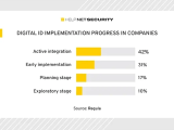 Digital Id Adoption Implementation And Security Concerns Help Net