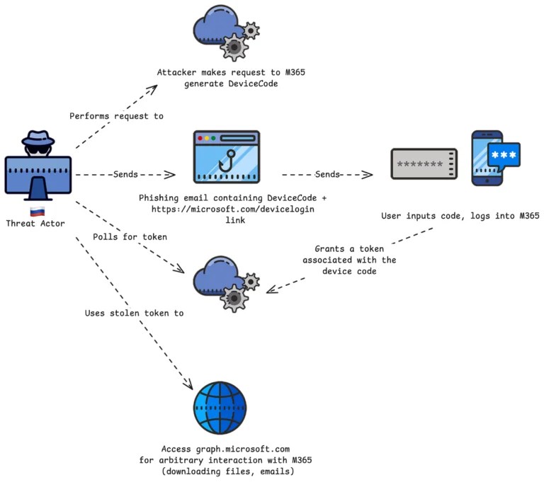 How the attack works (Source: Volexity) Device Code Authentication M365