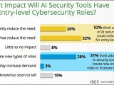As Ai Tools Take Hold In Cybersecurity Entry Level Jobs Could Shrink