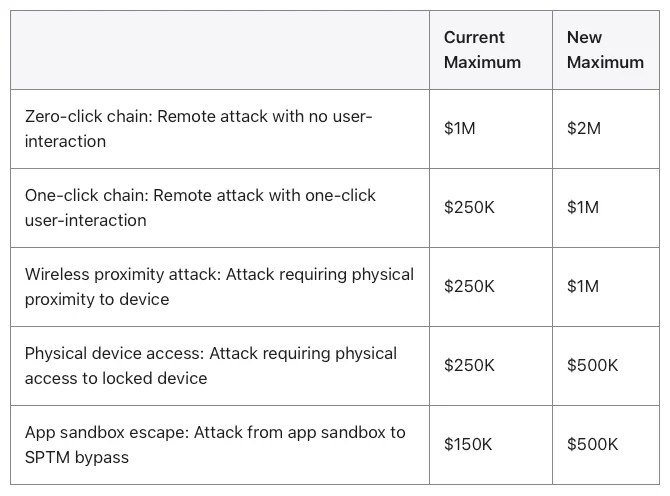 Récompenses accrues pour cinq vecteurs d’attaque clés (Source : Apple) Apple Bug Bounty récompense le zéro clic